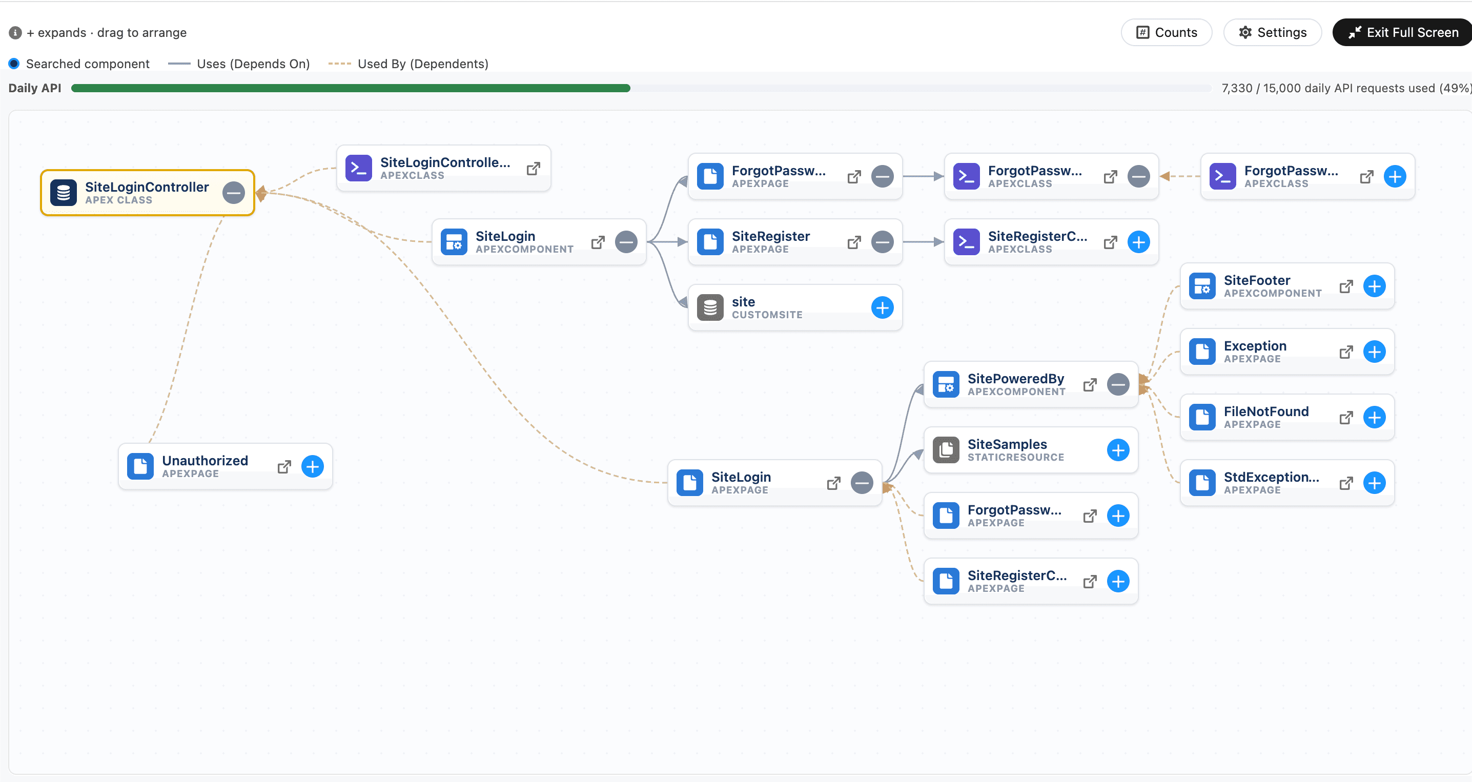 Zoomed dependency graph with solid Uses lines and dashed Used By lines