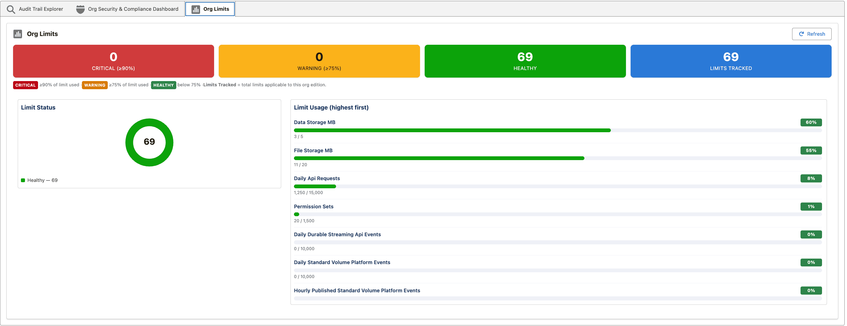 Org Limits dashboard with color-coded usage bars for storage, API requests, and more