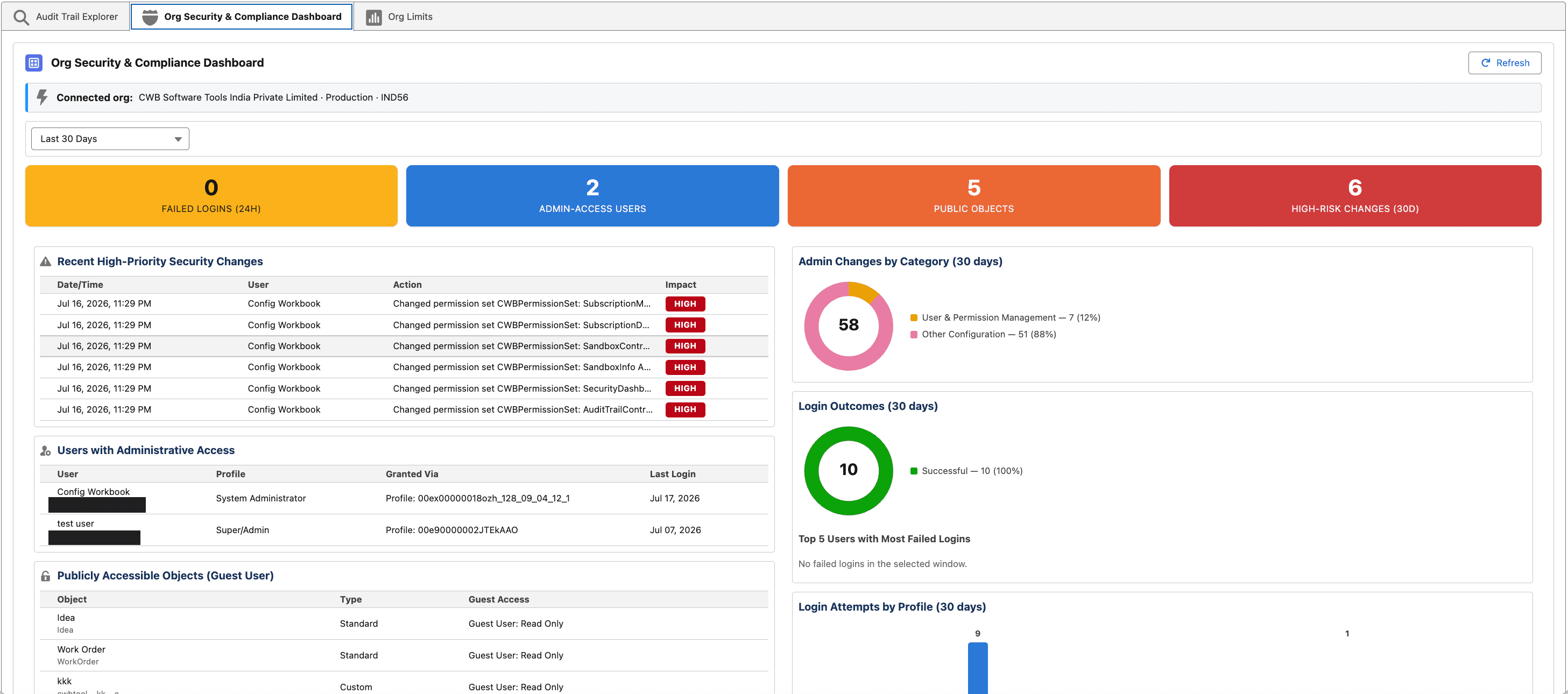 Org Security & Compliance Dashboard with failed logins, admin access, and risk widgets