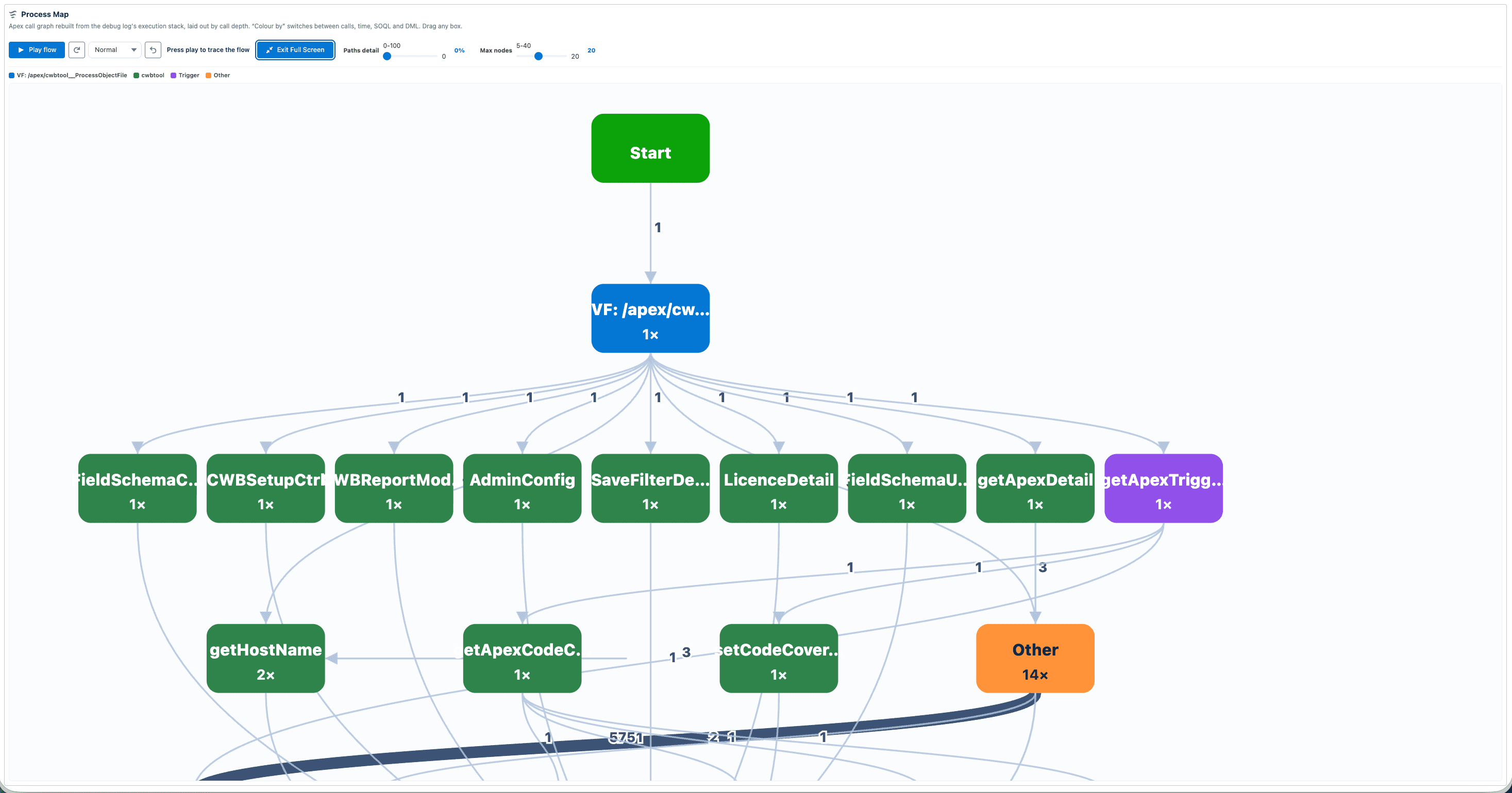 Process map of an Apex call graph laid out by call depth