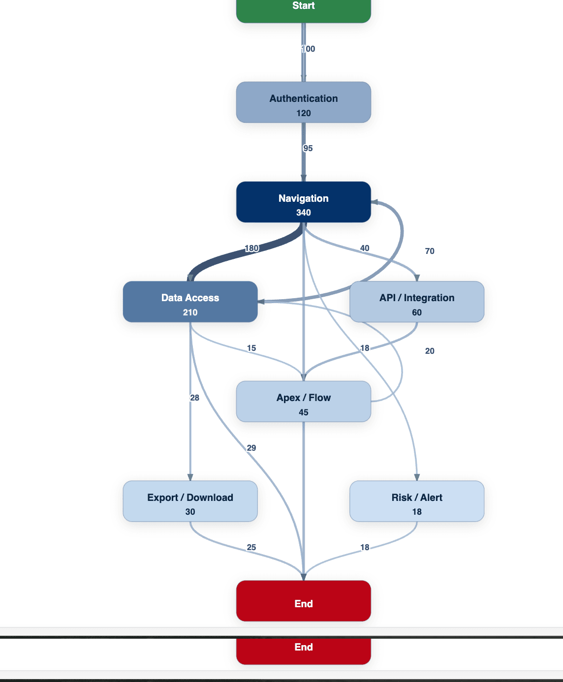 Event Log flow from Start to End weighted by session counts